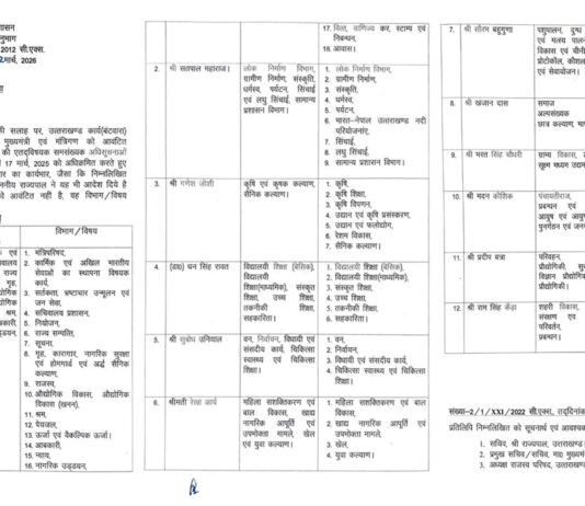 धामी कैबिनेट के नए मंत्रियों को बांटे गए विभाग Portfolios Allocated to New Ministers in Dhami Cabinet